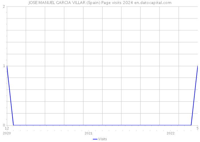 JOSE MANUEL GARCIA VILLAR (Spain) Page visits 2024 