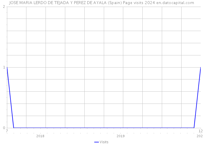 JOSE MARIA LERDO DE TEJADA Y PEREZ DE AYALA (Spain) Page visits 2024 