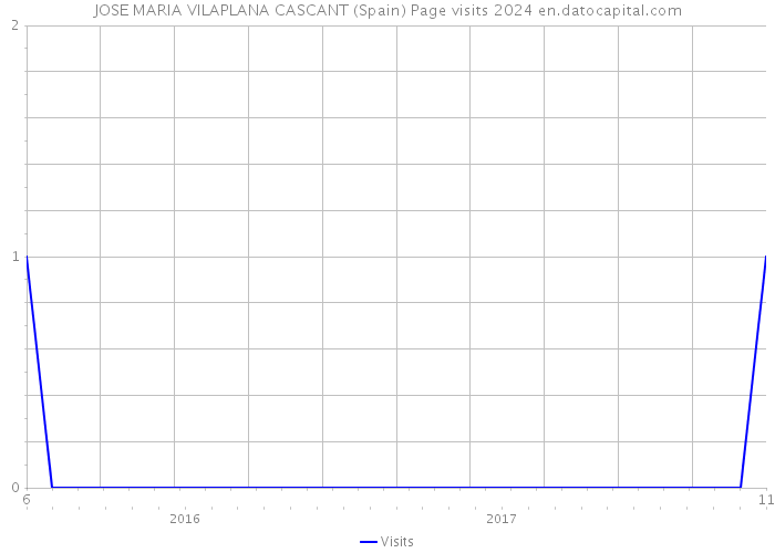 JOSE MARIA VILAPLANA CASCANT (Spain) Page visits 2024 