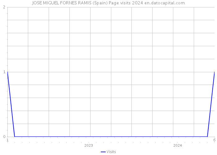 JOSE MIGUEL FORNES RAMIS (Spain) Page visits 2024 