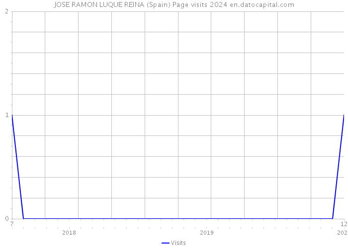JOSE RAMON LUQUE REINA (Spain) Page visits 2024 
