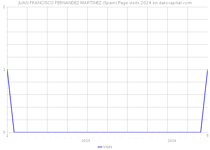 JUAN FRANCISCO FERNANDEZ MARTINEZ (Spain) Page visits 2024 