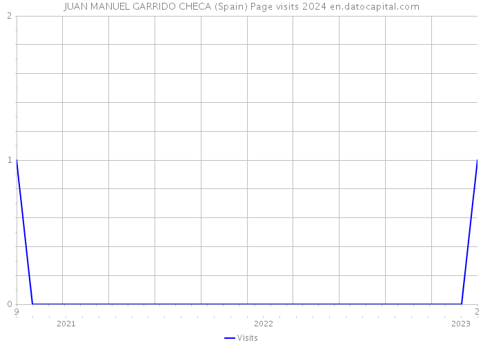 JUAN MANUEL GARRIDO CHECA (Spain) Page visits 2024 