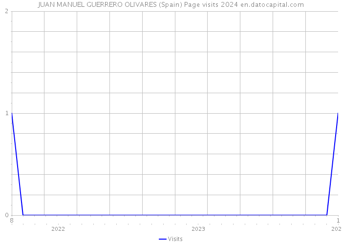 JUAN MANUEL GUERRERO OLIVARES (Spain) Page visits 2024 