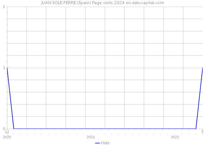 JUAN SOLE FERRE (Spain) Page visits 2024 