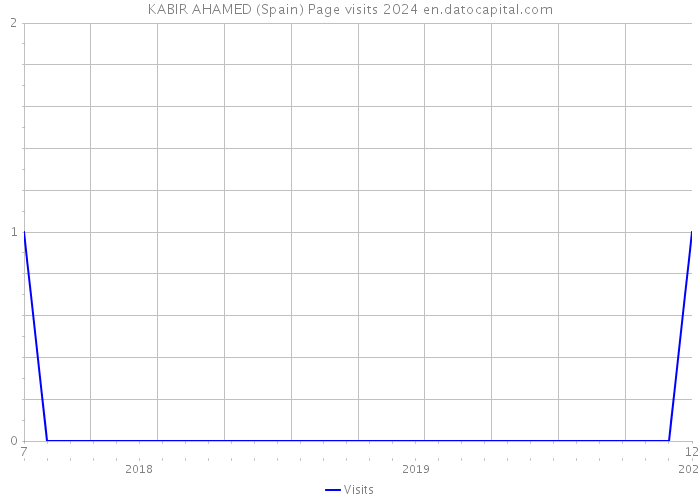 KABIR AHAMED (Spain) Page visits 2024 