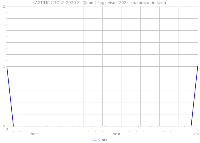 KASTING GROUP 2020 SL (Spain) Page visits 2024 