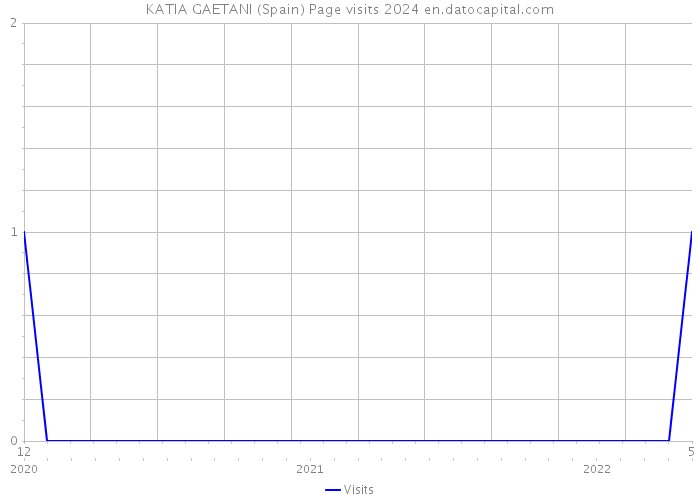 KATIA GAETANI (Spain) Page visits 2024 