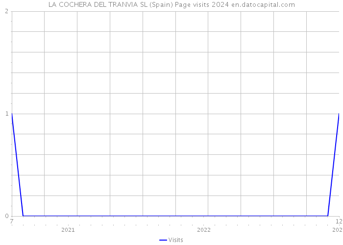 LA COCHERA DEL TRANVIA SL (Spain) Page visits 2024 