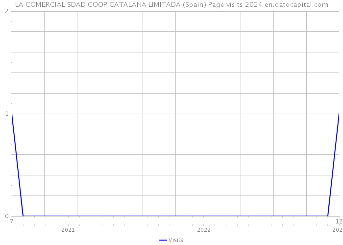 LA COMERCIAL SDAD COOP CATALANA LIMITADA (Spain) Page visits 2024 