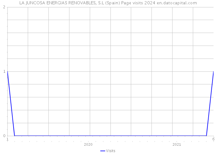 LA JUNCOSA ENERGIAS RENOVABLES, S.L (Spain) Page visits 2024 
