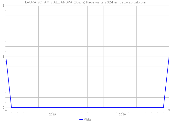 LAURA SCHAMIS ALEJANDRA (Spain) Page visits 2024 