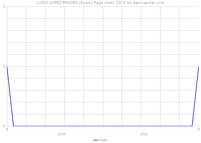 LYDIA LOPEZ PRADES (Spain) Page visits 2024 