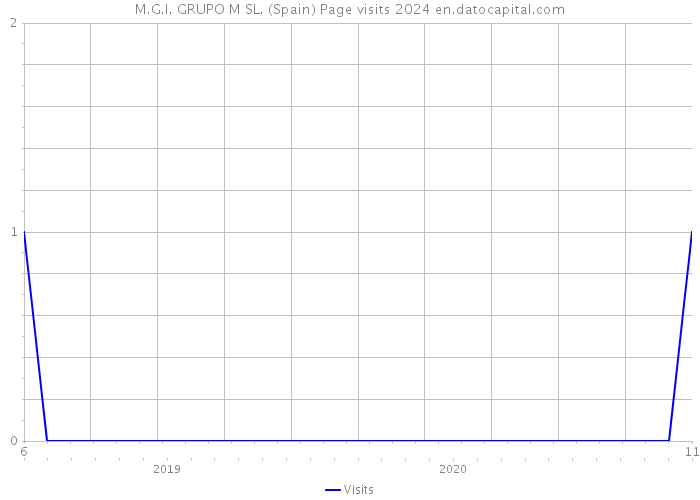 M.G.I. GRUPO M SL. (Spain) Page visits 2024 