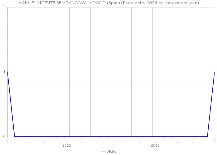 MANUEL VICENTE BEJARANO VALLADOLID (Spain) Page visits 2024 