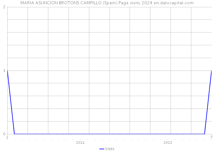MARIA ASUNCION BROTONS CAMPILLO (Spain) Page visits 2024 