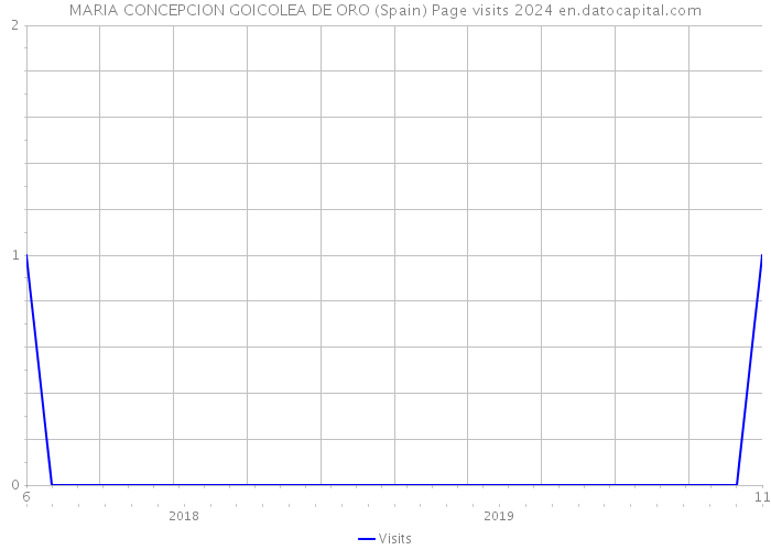 MARIA CONCEPCION GOICOLEA DE ORO (Spain) Page visits 2024 