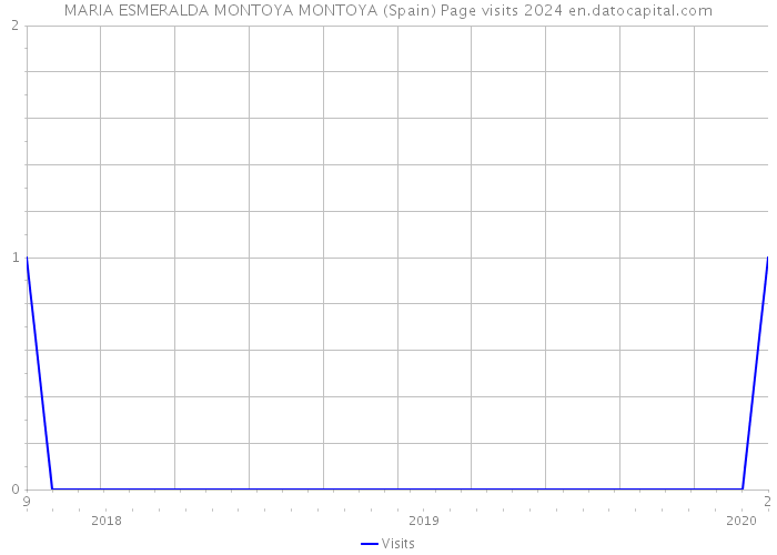 MARIA ESMERALDA MONTOYA MONTOYA (Spain) Page visits 2024 