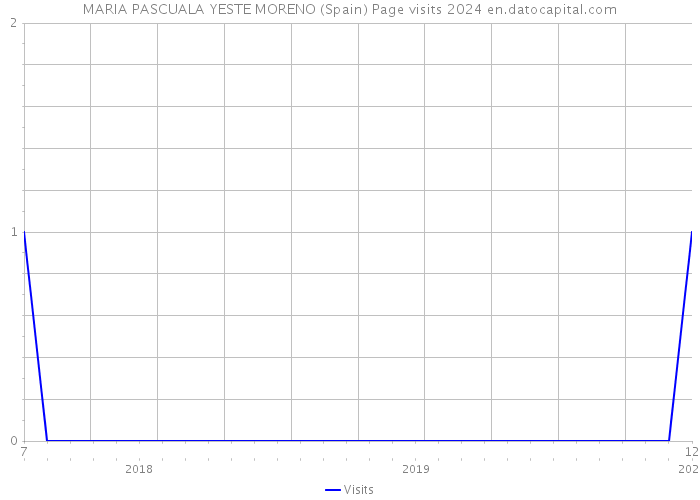 MARIA PASCUALA YESTE MORENO (Spain) Page visits 2024 