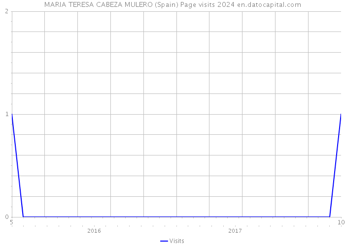 MARIA TERESA CABEZA MULERO (Spain) Page visits 2024 