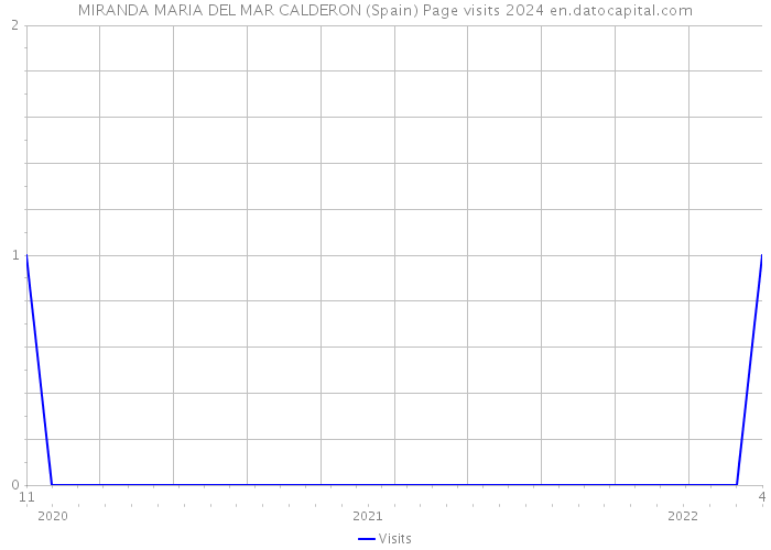 MIRANDA MARIA DEL MAR CALDERON (Spain) Page visits 2024 