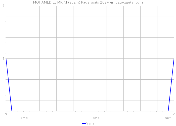 MOHAMED EL MRINI (Spain) Page visits 2024 