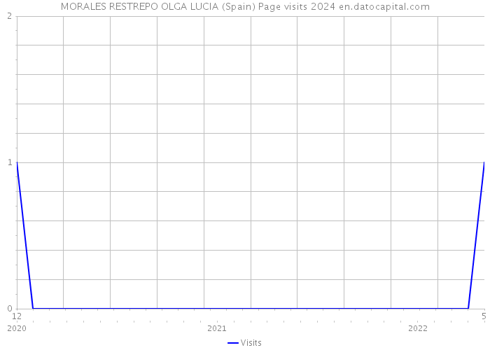 MORALES RESTREPO OLGA LUCIA (Spain) Page visits 2024 