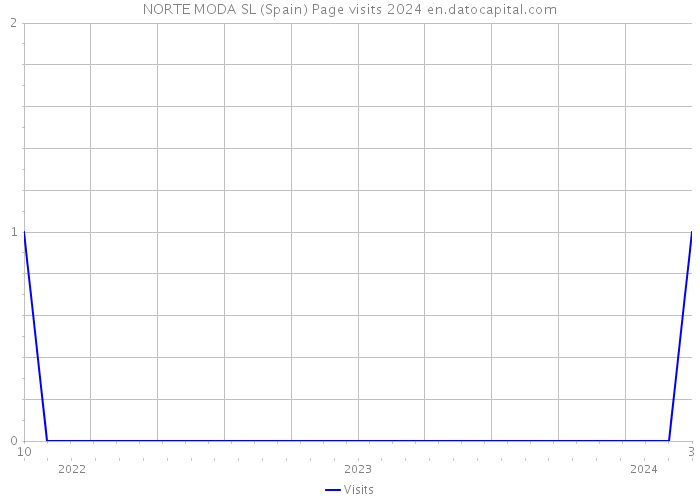 NORTE MODA SL (Spain) Page visits 2024 