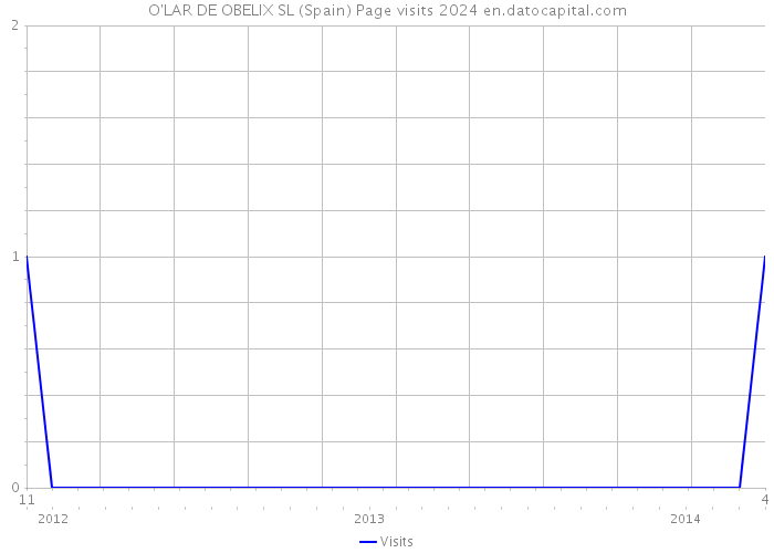 O'LAR DE OBELIX SL (Spain) Page visits 2024 