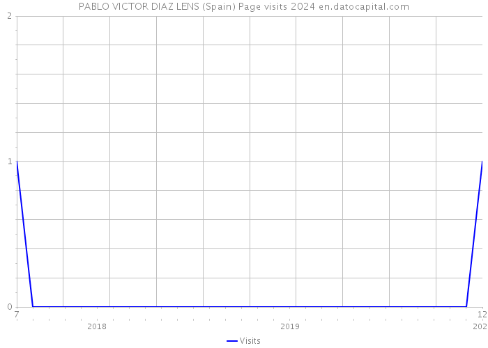 PABLO VICTOR DIAZ LENS (Spain) Page visits 2024 