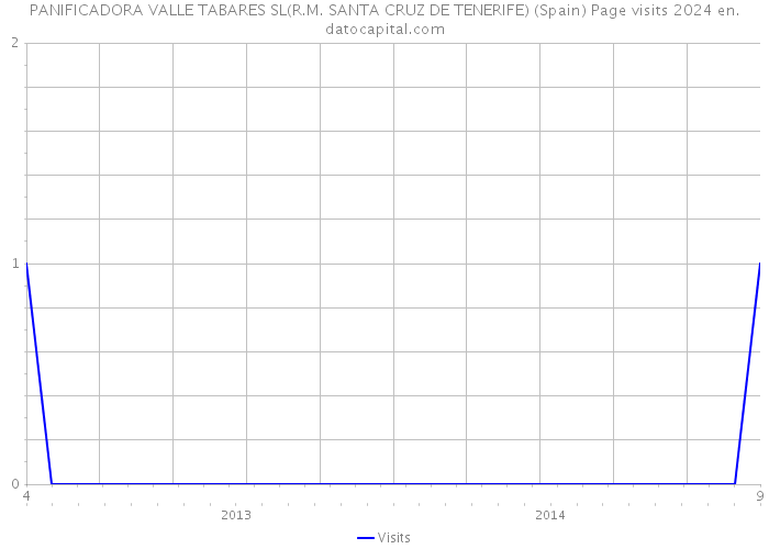 PANIFICADORA VALLE TABARES SL(R.M. SANTA CRUZ DE TENERIFE) (Spain) Page visits 2024 