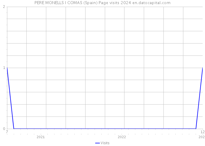 PERE MONELLS I COMAS (Spain) Page visits 2024 