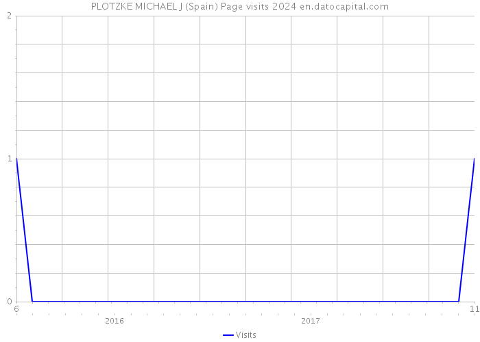 PLOTZKE MICHAEL J (Spain) Page visits 2024 