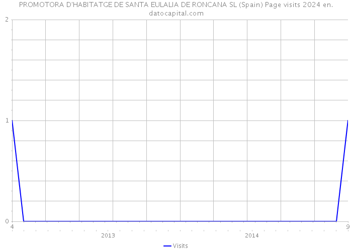PROMOTORA D'HABITATGE DE SANTA EULALIA DE RONCANA SL (Spain) Page visits 2024 