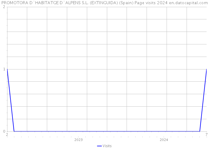 PROMOTORA D`HABITATGE D`ALPENS S.L. (EXTINGUIDA) (Spain) Page visits 2024 