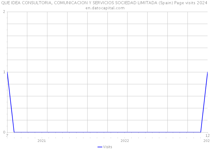 QUE IDEA CONSULTORIA, COMUNICACION Y SERVICIOS SOCIEDAD LIMITADA (Spain) Page visits 2024 