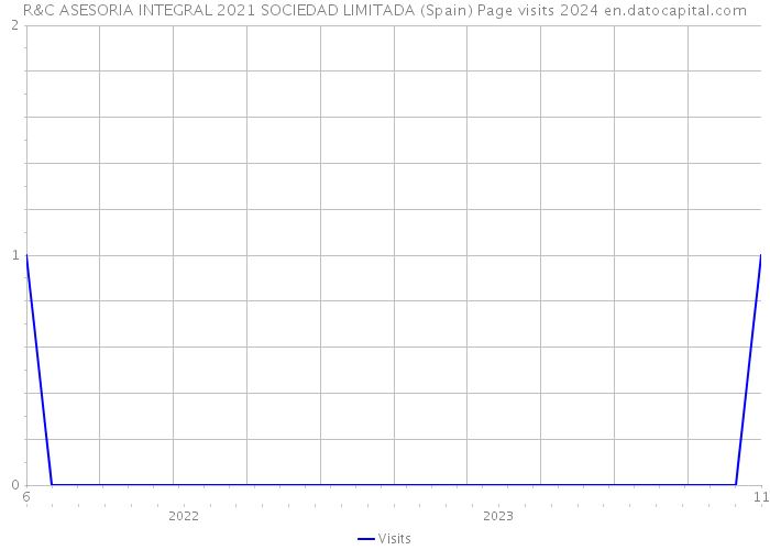 R&C ASESORIA INTEGRAL 2021 SOCIEDAD LIMITADA (Spain) Page visits 2024 