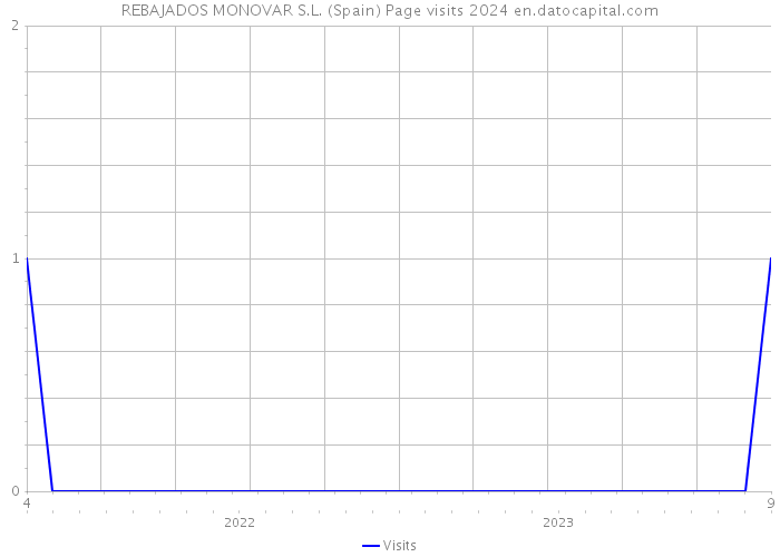 REBAJADOS MONOVAR S.L. (Spain) Page visits 2024 