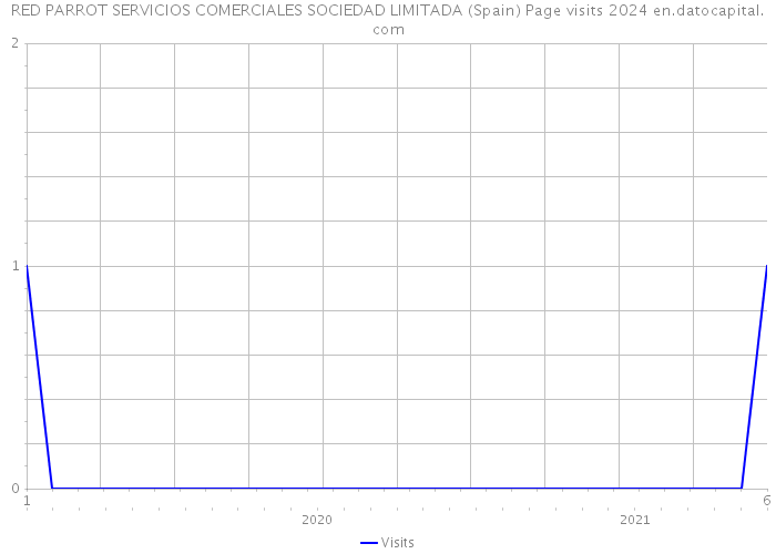 RED PARROT SERVICIOS COMERCIALES SOCIEDAD LIMITADA (Spain) Page visits 2024 