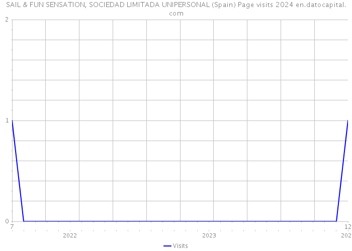 SAIL & FUN SENSATION, SOCIEDAD LIMITADA UNIPERSONAL (Spain) Page visits 2024 