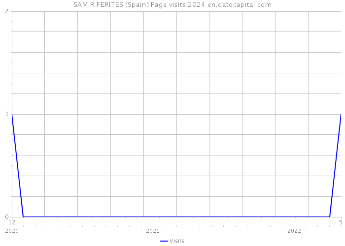 SAMIR FERITES (Spain) Page visits 2024 