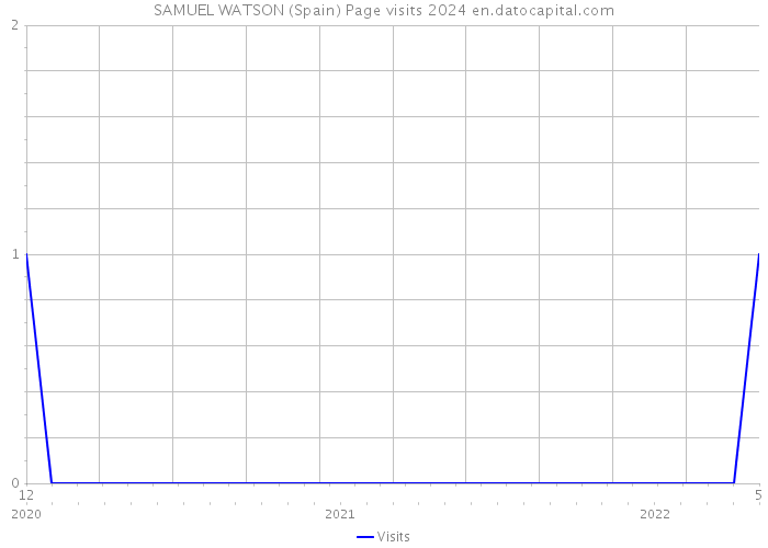 SAMUEL WATSON (Spain) Page visits 2024 