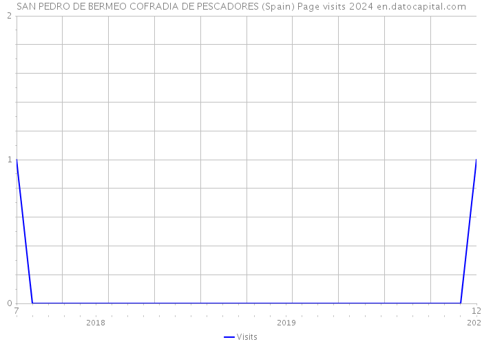 SAN PEDRO DE BERMEO COFRADIA DE PESCADORES (Spain) Page visits 2024 