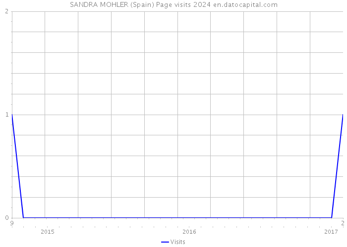 SANDRA MOHLER (Spain) Page visits 2024 