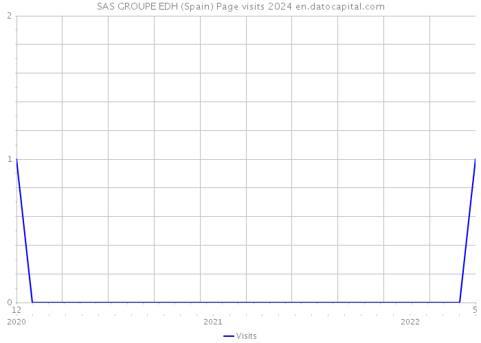 SAS GROUPE EDH (Spain) Page visits 2024 