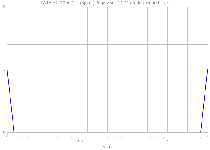 SATELEC 2000 S.L. (Spain) Page visits 2024 