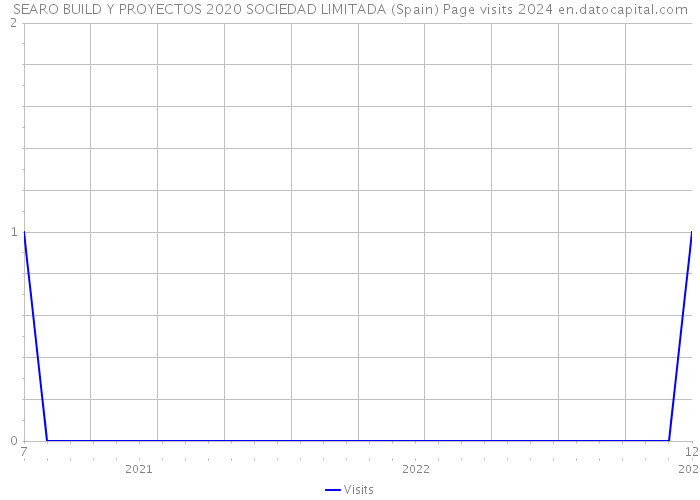 SEARO BUILD Y PROYECTOS 2020 SOCIEDAD LIMITADA (Spain) Page visits 2024 