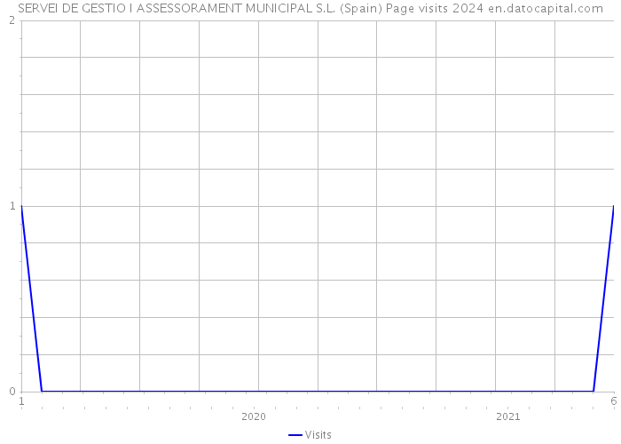 SERVEI DE GESTIO I ASSESSORAMENT MUNICIPAL S.L. (Spain) Page visits 2024 