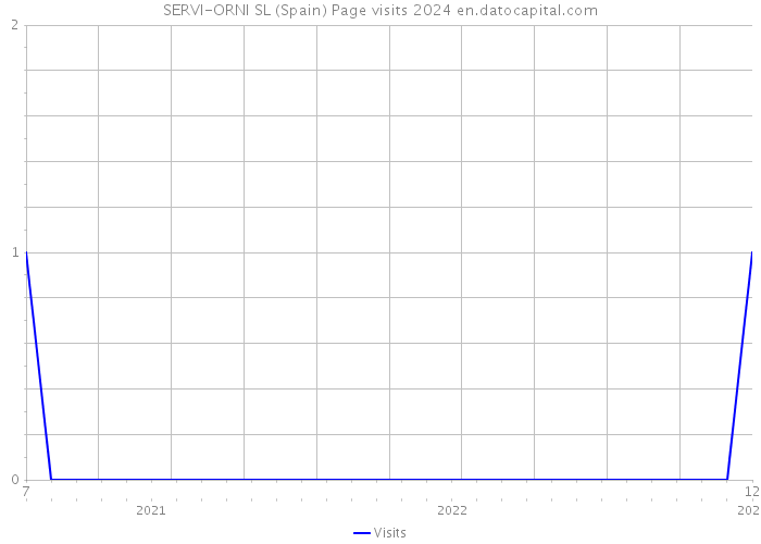 SERVI-ORNI SL (Spain) Page visits 2024 