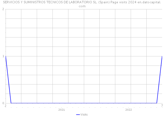 SERVICIOS Y SUMINISTROS TECNICOS DE LABORATORIO SL. (Spain) Page visits 2024 